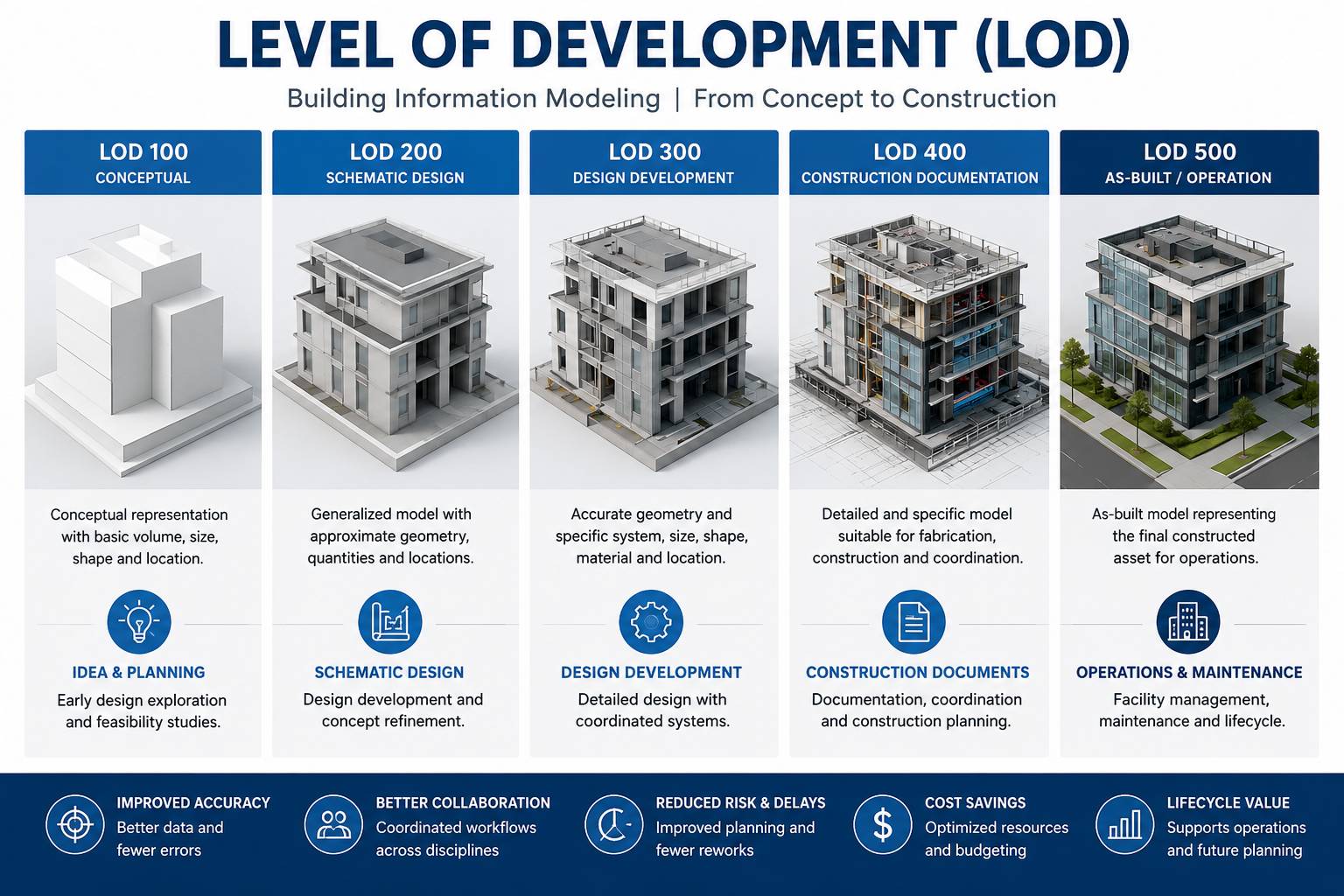level of development